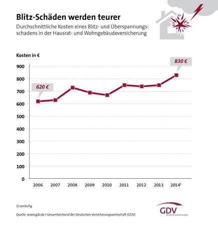 Blitzschäden