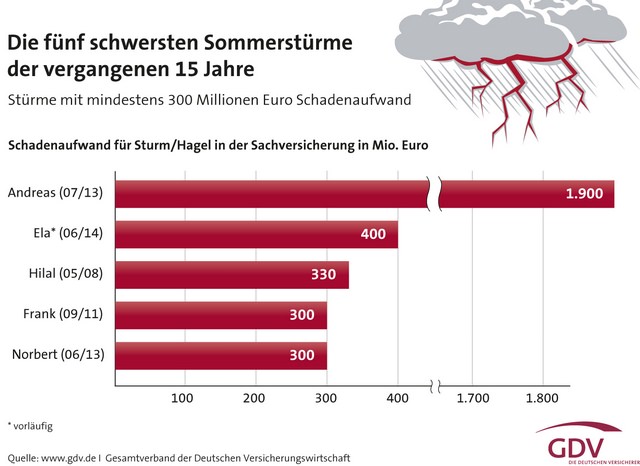 Sturmschäden