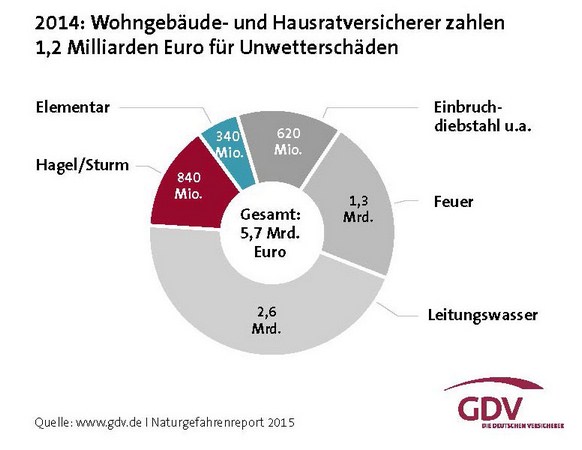 Unwetterbilanz und Leitungswasserschäden